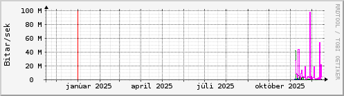 Undanfari� �r Graph