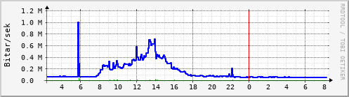 Sustu klukkustundir Graph