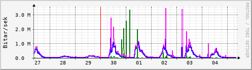 Sustu dagar Graph