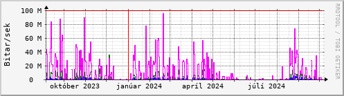 Undanfari r Graph