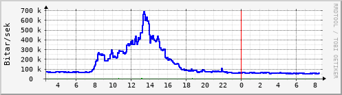 Sustu klukkustundir Graph