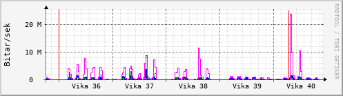 Sustu vikur Graph