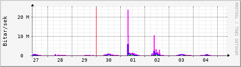 Sustu dagar Graph