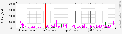 Undanfari r Graph