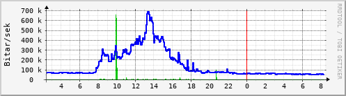 Sustu klukkustundir Graph