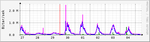 Sustu dagar Graph