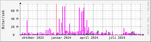 Undanfari r Graph