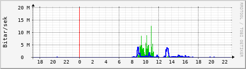 Sustu klukkustundir Graph