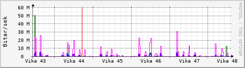 Sustu vikur Graph