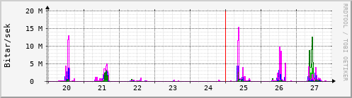 Sustu dagar Graph