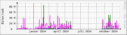 Undanfari r Graph