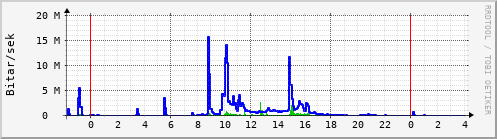 Sustu klukkustundir Graph