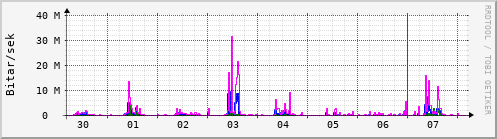 Sustu dagar Graph