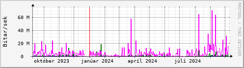 Undanfari r Graph