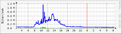 Sustu klukkustundir Graph