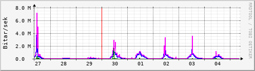 Sustu dagar Graph