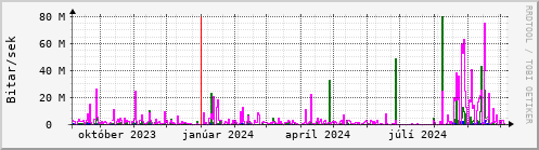 Undanfari r Graph