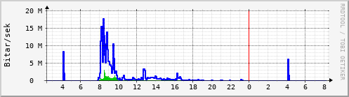 Sustu klukkustundir Graph