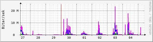 Sustu dagar Graph