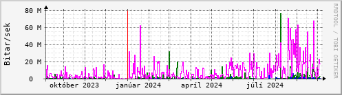 Undanfari r Graph