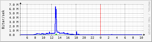 Sustu klukkustundir Graph