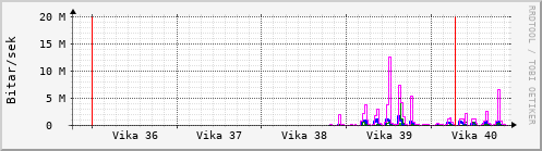 Sustu vikur Graph