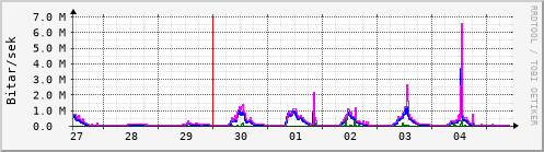 Sustu dagar Graph