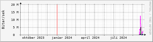 Undanfari r Graph