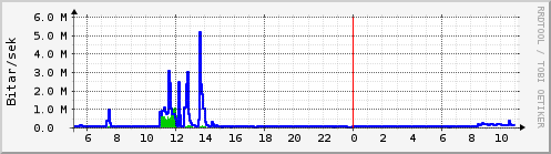 Síðustu klukkustundir Graph