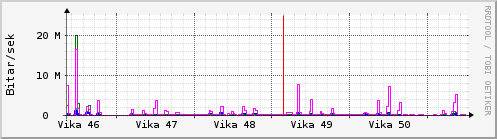 Síðustu vikur Graph