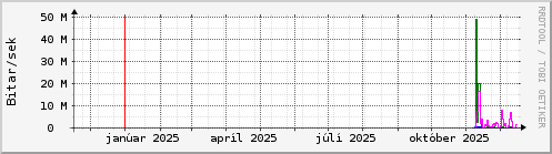 Undanfarið ár Graph
