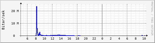 Sustu klukkustundir Graph