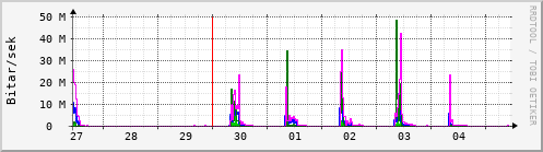 Sustu dagar Graph