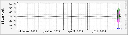 Undanfari r Graph