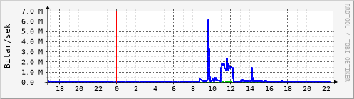 Sustu klukkustundir Graph