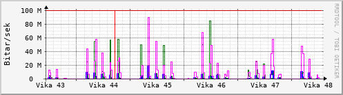 Sustu vikur Graph