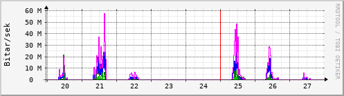 Sustu dagar Graph