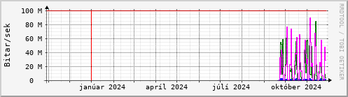 Undanfari r Graph