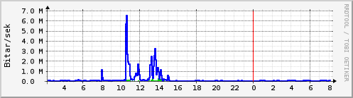 S��ustu klukkustundir Graph