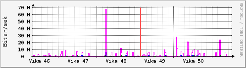 S��ustu vikur Graph