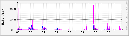 S��ustu dagar Graph
