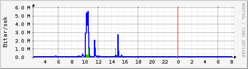 S��ustu klukkustundir Graph