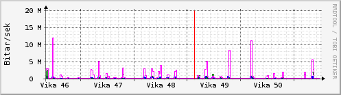 S��ustu vikur Graph
