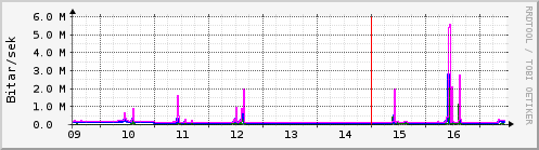 S��ustu dagar Graph
