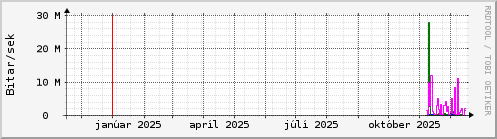 Undanfari� �r Graph