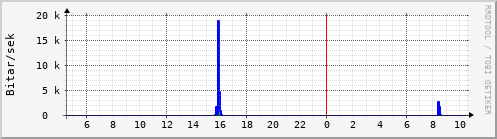 Sustu klukkustundir Graph