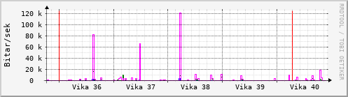 Sustu vikur Graph