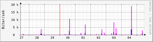 Sustu dagar Graph