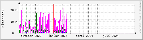 Undanfari r Graph