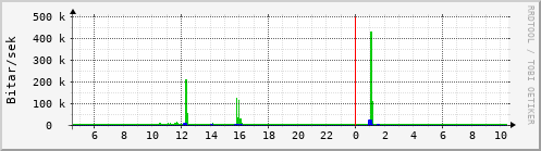 Sustu klukkustundir Graph